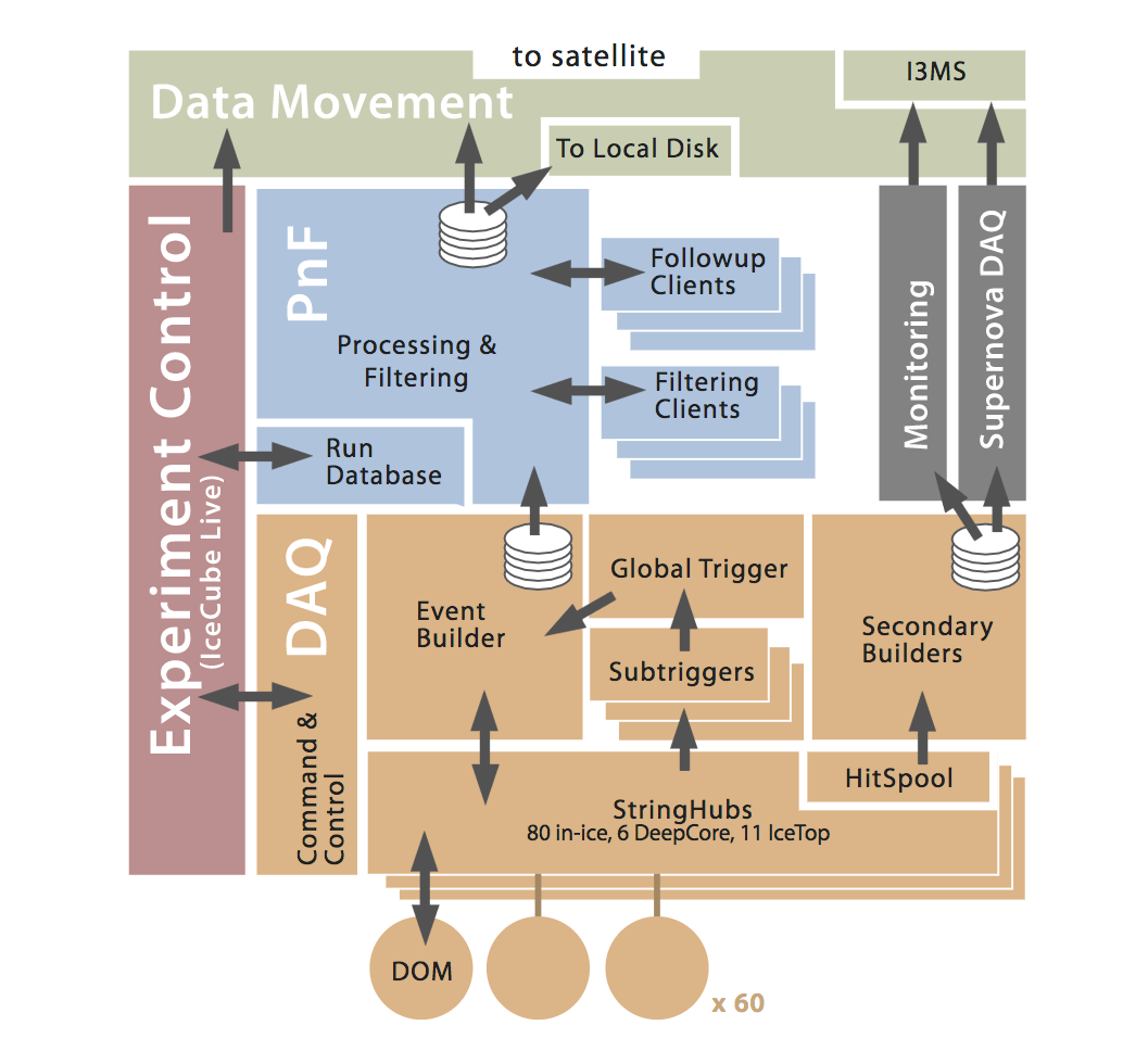 Data movement chart