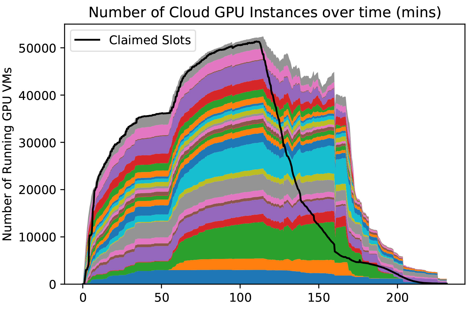 Number of Cloud GPU Instances over time