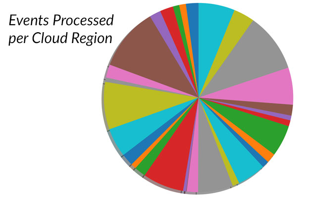 Events processed per cloud region