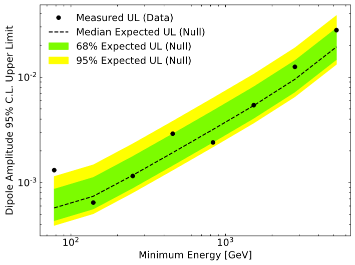 Upper limits on the dipole amplitude vs. minimum energy